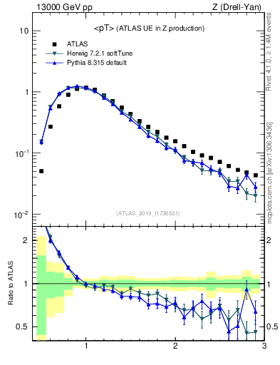 Plot of avgpt in 13000 GeV pp collisions