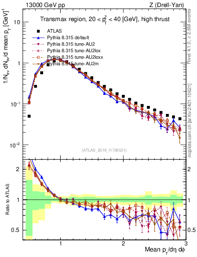 Plot of avgpt in 13000 GeV pp collisions