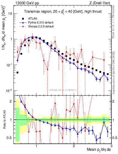 Plot of avgpt in 13000 GeV pp collisions