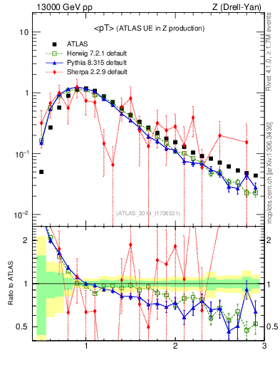 Plot of avgpt in 13000 GeV pp collisions