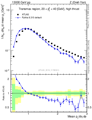 Plot of avgpt in 13000 GeV pp collisions