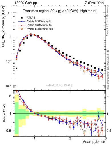 Plot of avgpt in 13000 GeV pp collisions