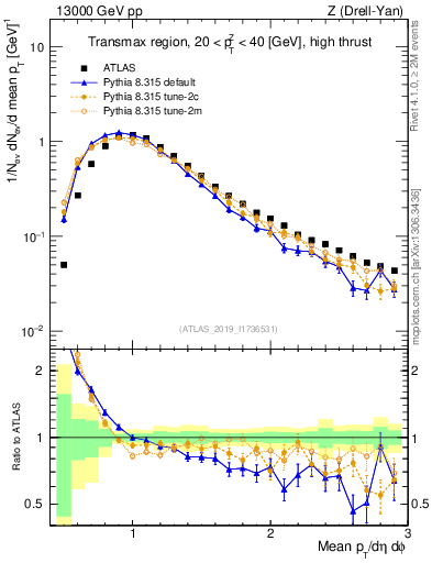 Plot of avgpt in 13000 GeV pp collisions