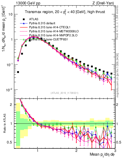 Plot of avgpt in 13000 GeV pp collisions