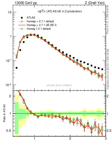 Plot of avgpt in 13000 GeV pp collisions