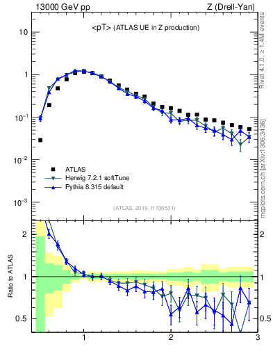 Plot of avgpt in 13000 GeV pp collisions