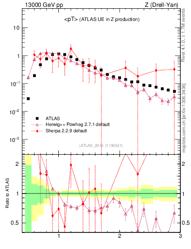 Plot of avgpt in 13000 GeV pp collisions