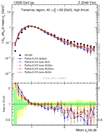 Plot of avgpt in 13000 GeV pp collisions
