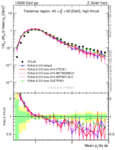 Plot of avgpt in 13000 GeV pp collisions