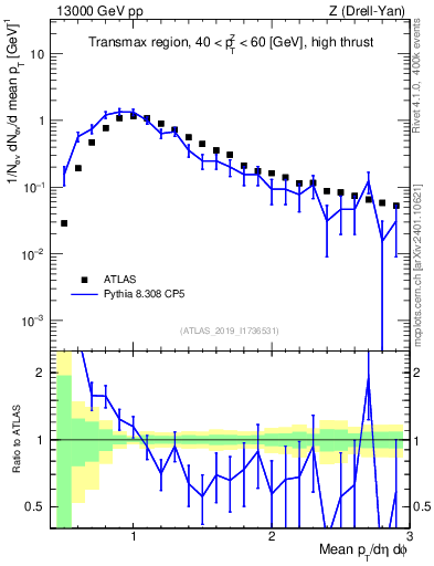 Plot of avgpt in 13000 GeV pp collisions