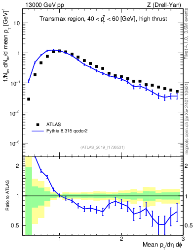 Plot of avgpt in 13000 GeV pp collisions