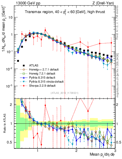 Plot of avgpt in 13000 GeV pp collisions