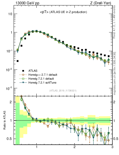 Plot of avgpt in 13000 GeV pp collisions