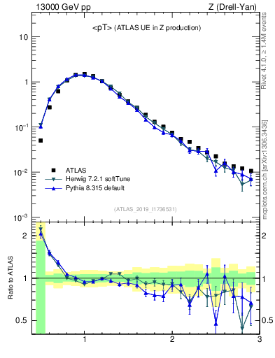 Plot of avgpt in 13000 GeV pp collisions
