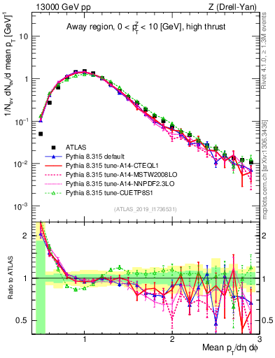 Plot of avgpt in 13000 GeV pp collisions