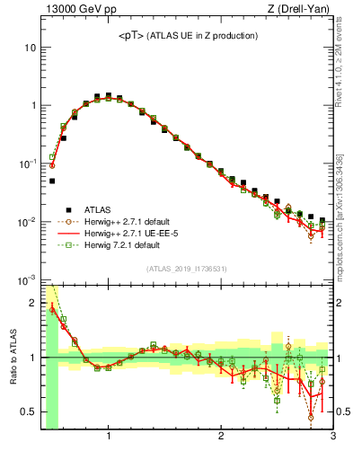 Plot of avgpt in 13000 GeV pp collisions