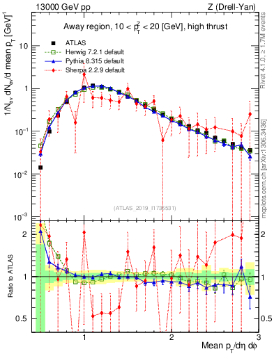 Plot of avgpt in 13000 GeV pp collisions