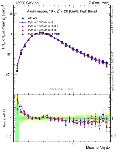 Plot of avgpt in 13000 GeV pp collisions