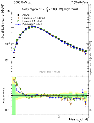 Plot of avgpt in 13000 GeV pp collisions