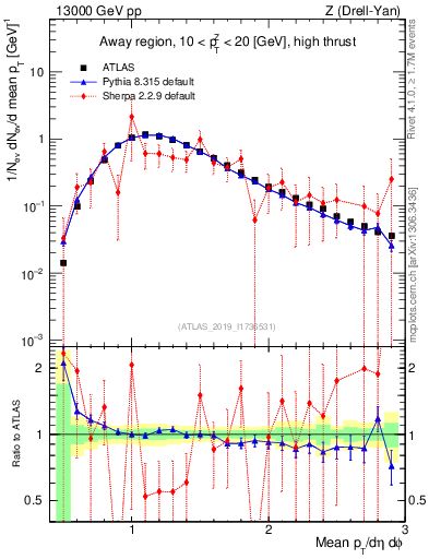 Plot of avgpt in 13000 GeV pp collisions