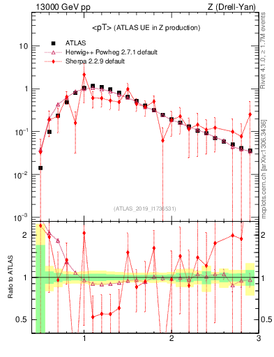 Plot of avgpt in 13000 GeV pp collisions