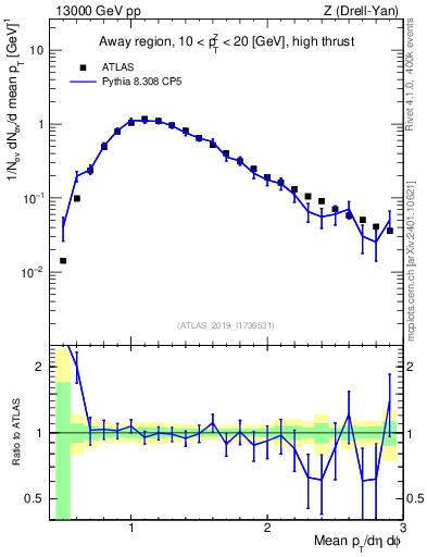 Plot of avgpt in 13000 GeV pp collisions