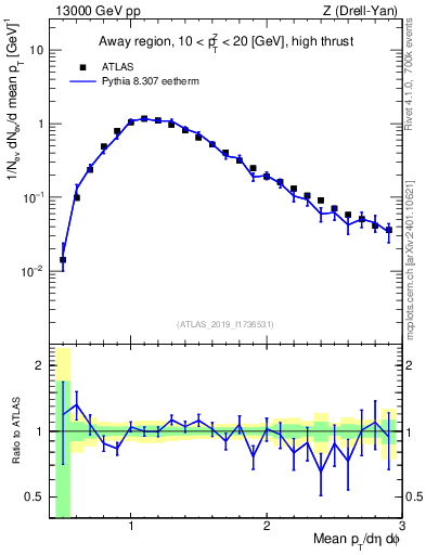 Plot of avgpt in 13000 GeV pp collisions