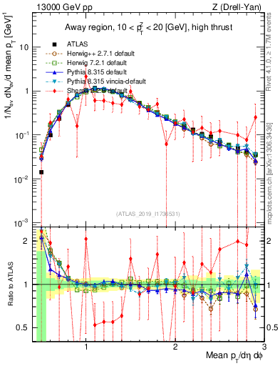 Plot of avgpt in 13000 GeV pp collisions