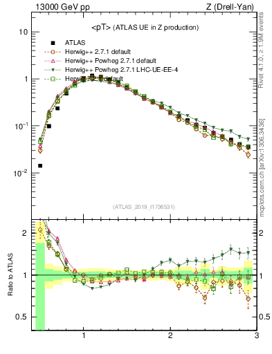 Plot of avgpt in 13000 GeV pp collisions