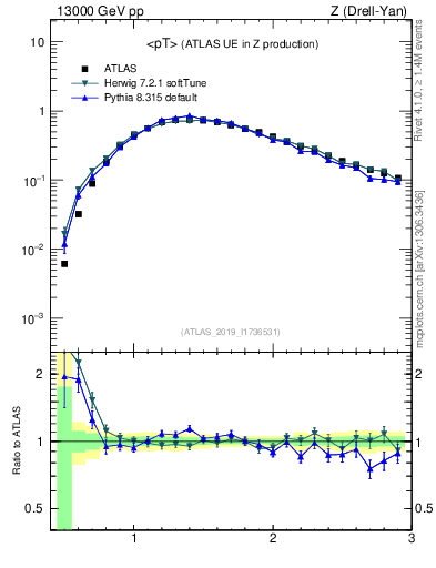 Plot of avgpt in 13000 GeV pp collisions