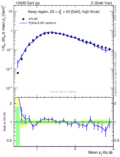 Plot of avgpt in 13000 GeV pp collisions