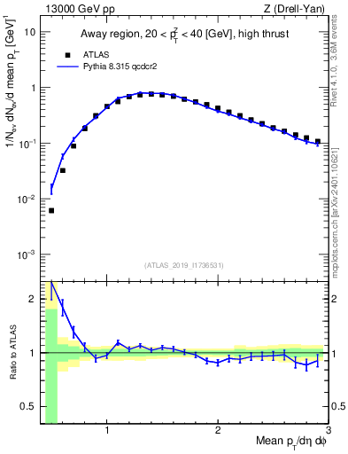 Plot of avgpt in 13000 GeV pp collisions