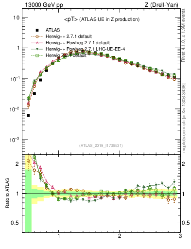 Plot of avgpt in 13000 GeV pp collisions