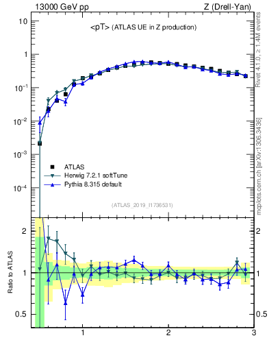 Plot of avgpt in 13000 GeV pp collisions