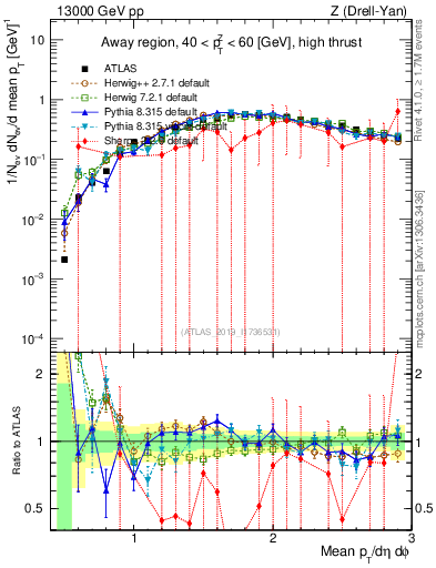 Plot of avgpt in 13000 GeV pp collisions