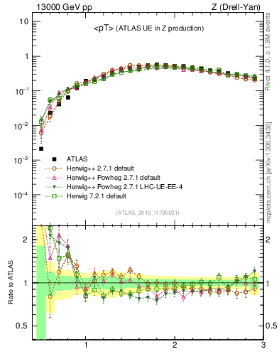Plot of avgpt in 13000 GeV pp collisions