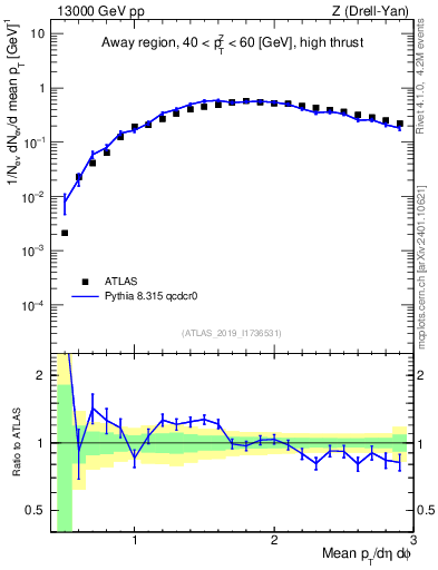 Plot of avgpt in 13000 GeV pp collisions