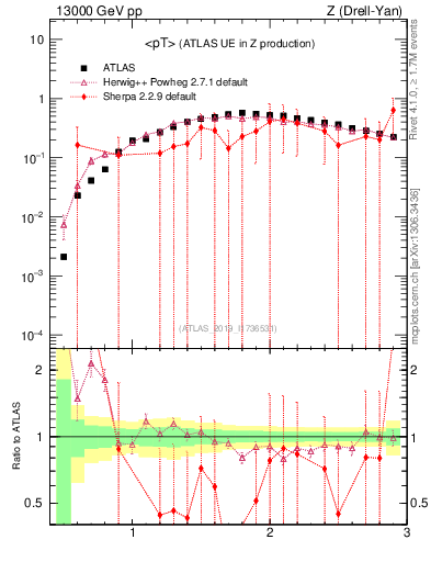 Plot of avgpt in 13000 GeV pp collisions