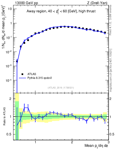 Plot of avgpt in 13000 GeV pp collisions