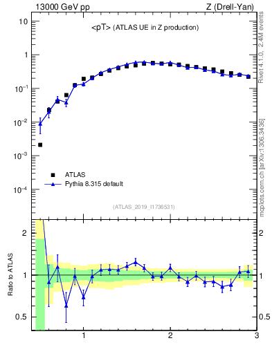 Plot of avgpt in 13000 GeV pp collisions