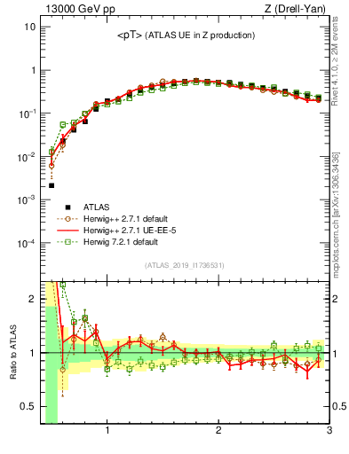 Plot of avgpt in 13000 GeV pp collisions