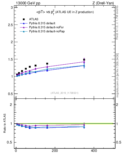 Plot of avgpt-vs-z.pt in 13000 GeV pp collisions