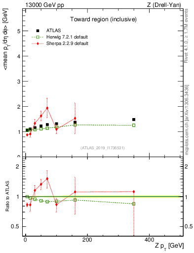 Plot of avgpt-vs-z.pt in 13000 GeV pp collisions