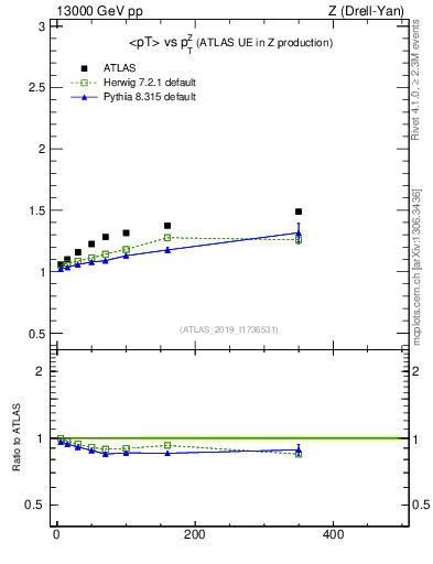 Plot of avgpt-vs-z.pt in 13000 GeV pp collisions
