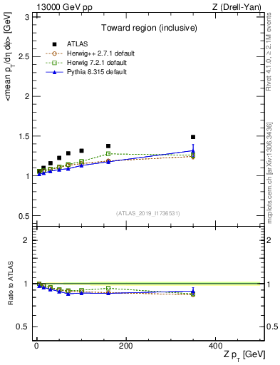 Plot of avgpt-vs-z.pt in 13000 GeV pp collisions