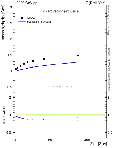 Plot of avgpt-vs-z.pt in 13000 GeV pp collisions