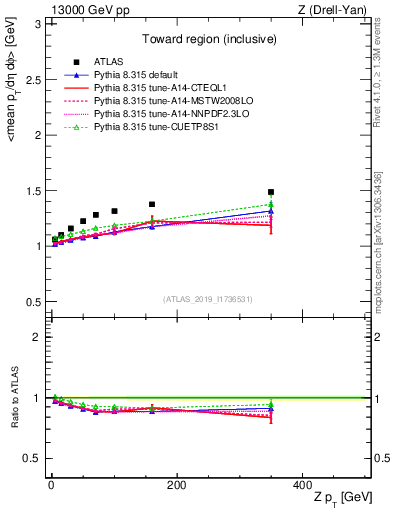 Plot of avgpt-vs-z.pt in 13000 GeV pp collisions