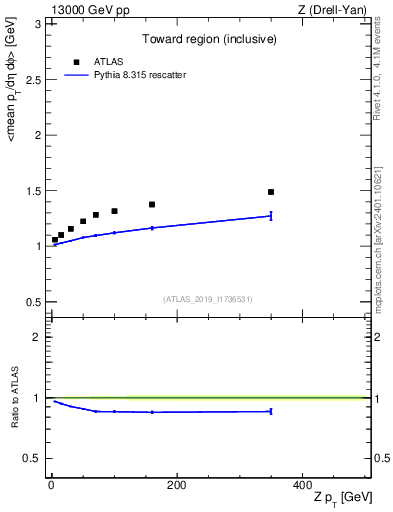 Plot of avgpt-vs-z.pt in 13000 GeV pp collisions