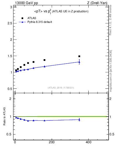 Plot of avgpt-vs-z.pt in 13000 GeV pp collisions