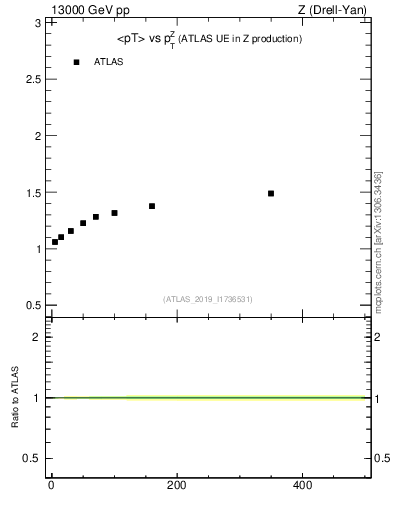 Plot of avgpt-vs-z.pt in 13000 GeV pp collisions